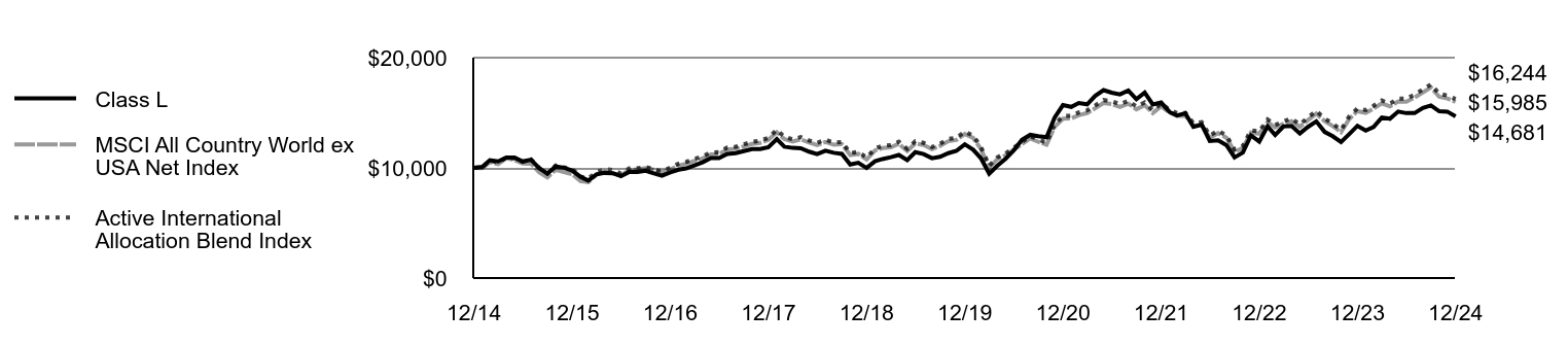Growth of 10K Chart