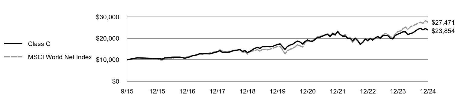 Growth of 10K Chart