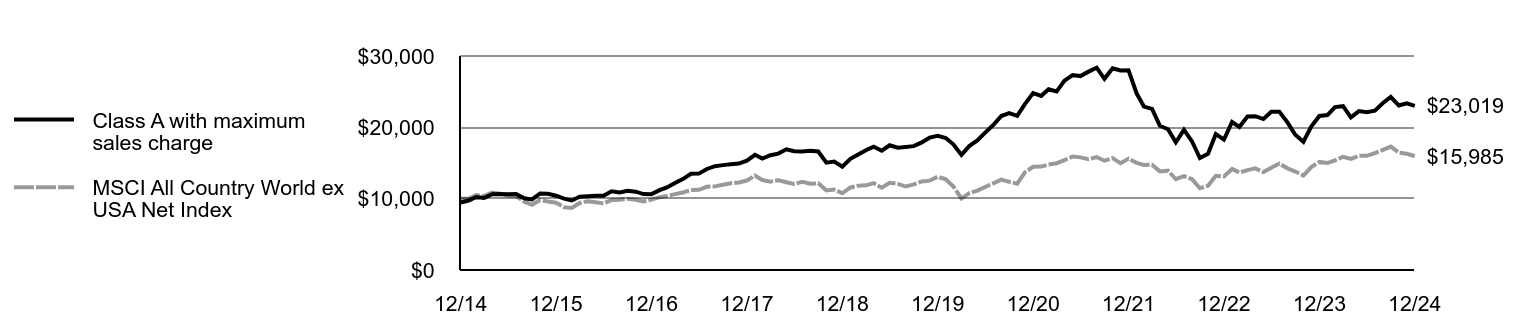 Growth of 10K Chart