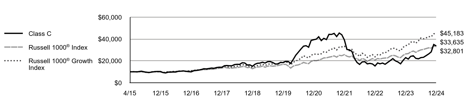 Growth of 10K Chart