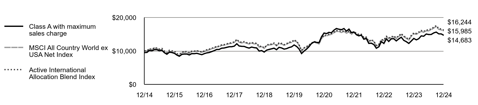 Growth of 10K Chart