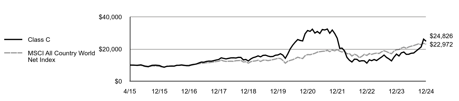 Growth of 10K Chart
