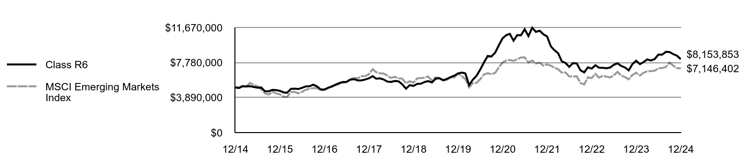 Growth of 10K Chart
