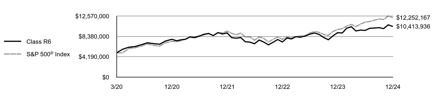 Growth of 10K Chart
