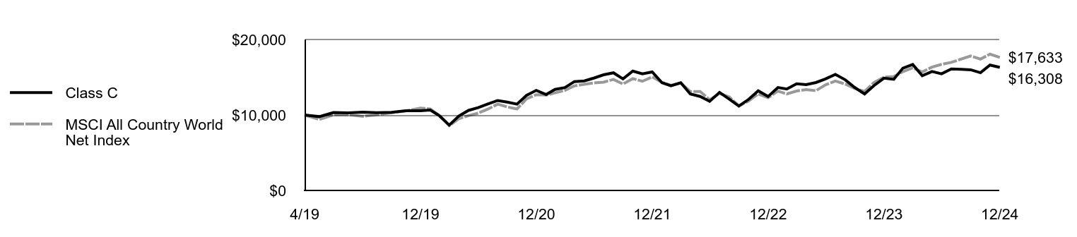 Growth of 10K Chart
