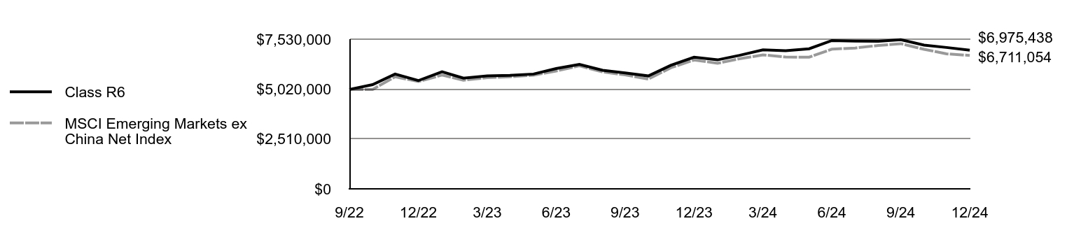 Growth of 10K Chart