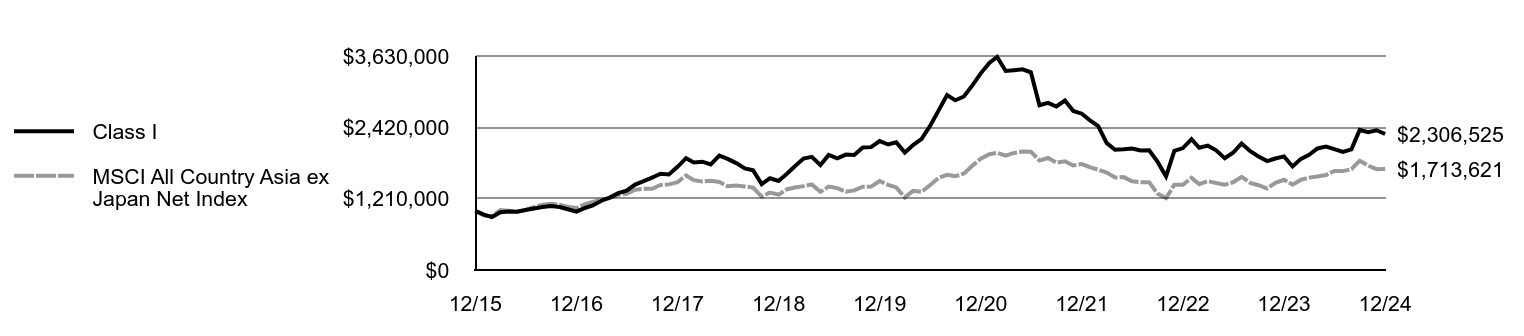 Growth of 10K Chart