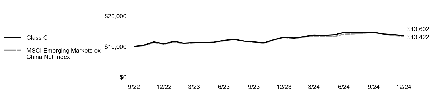 Growth of 10K Chart