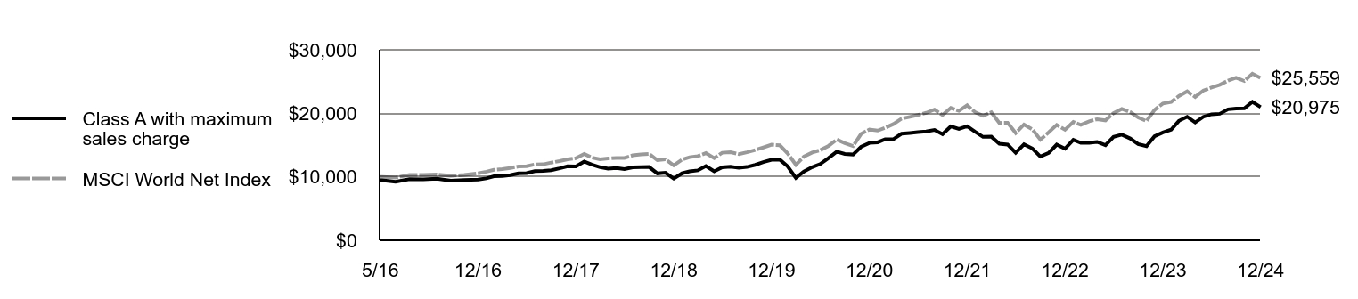 Growth of 10K Chart