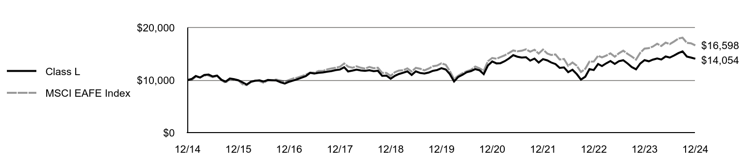 Growth of 10K Chart