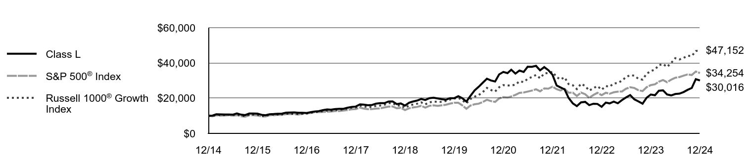 Growth of 10K Chart
