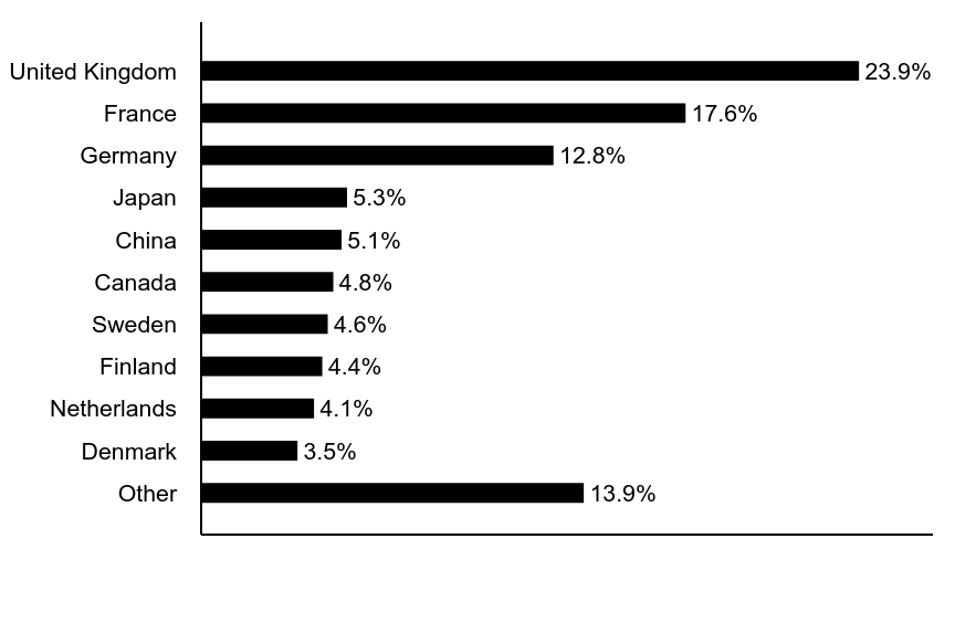 Group By Asset Type Chart