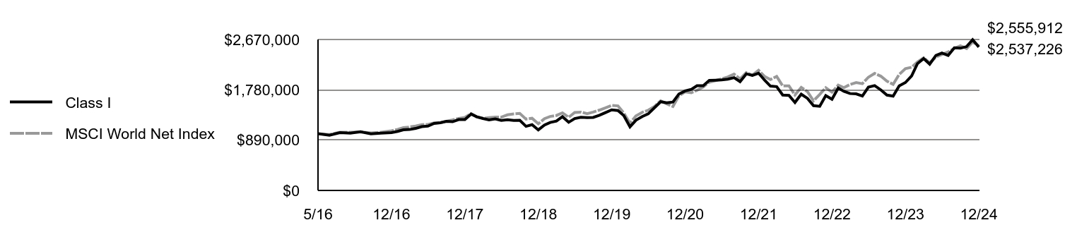 Growth of 10K Chart