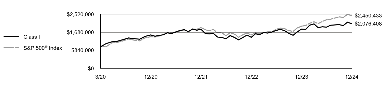 Growth of 10K Chart