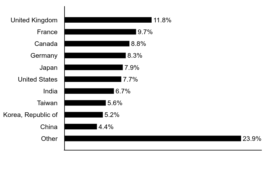 Group By Asset Type Chart