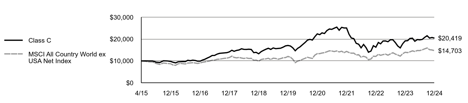 Growth of 10K Chart