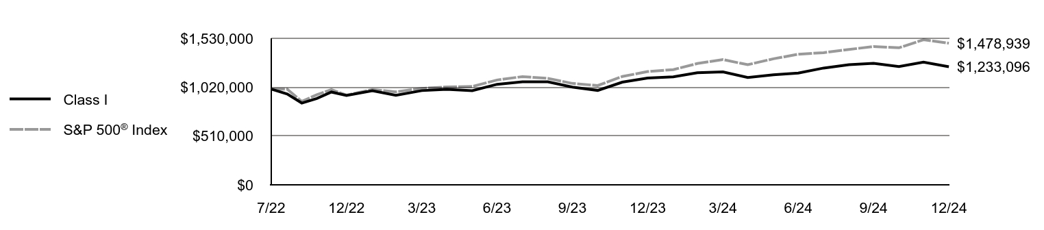 Growth of 10K Chart