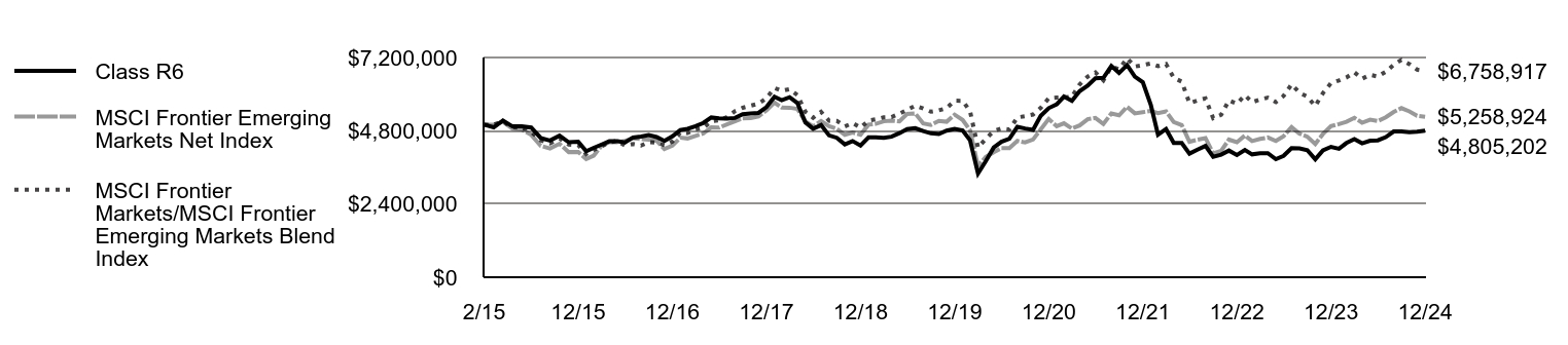 Growth of 10K Chart