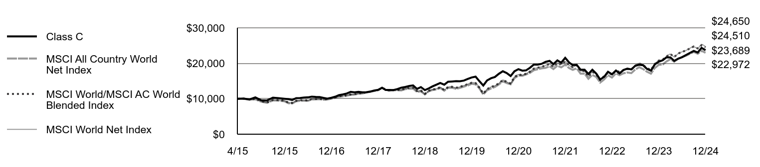 Growth of 10K Chart