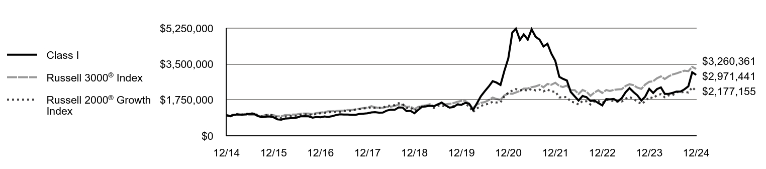 Growth of 10K Chart