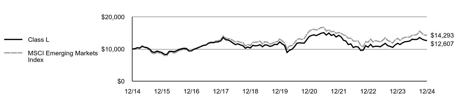 Growth of 10K Chart