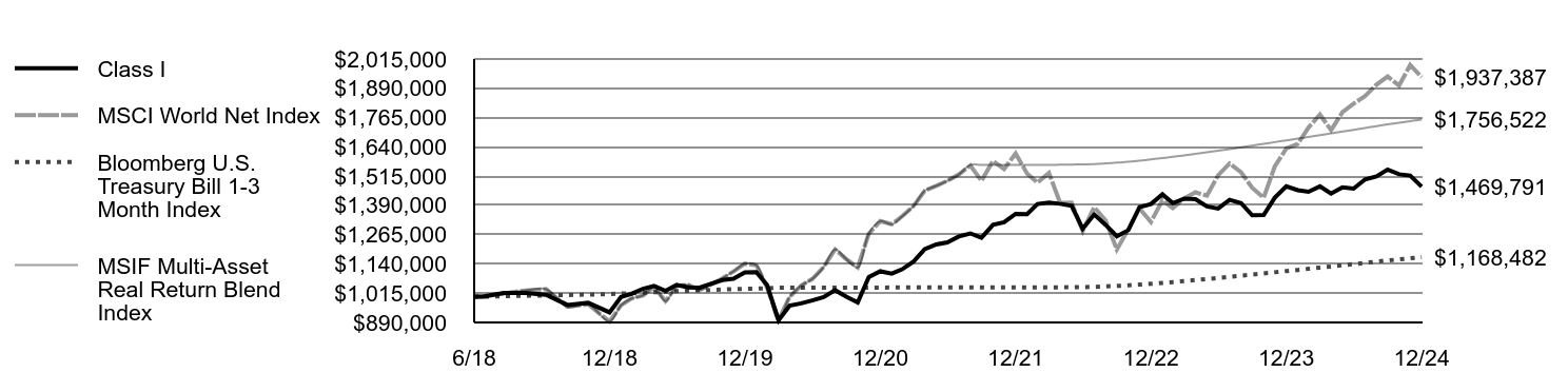 Growth of 10K Chart