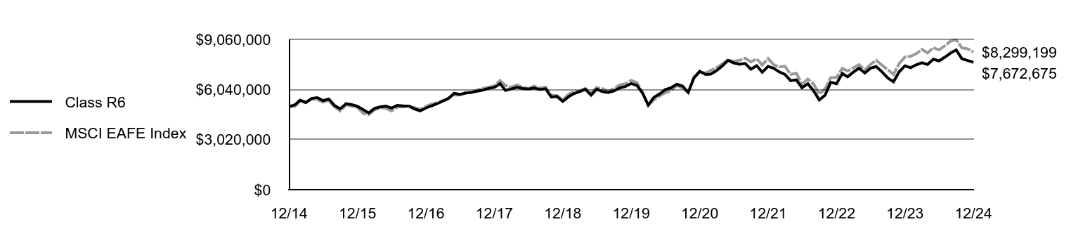 Growth of 10K Chart