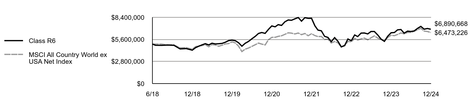 Growth of 10K Chart