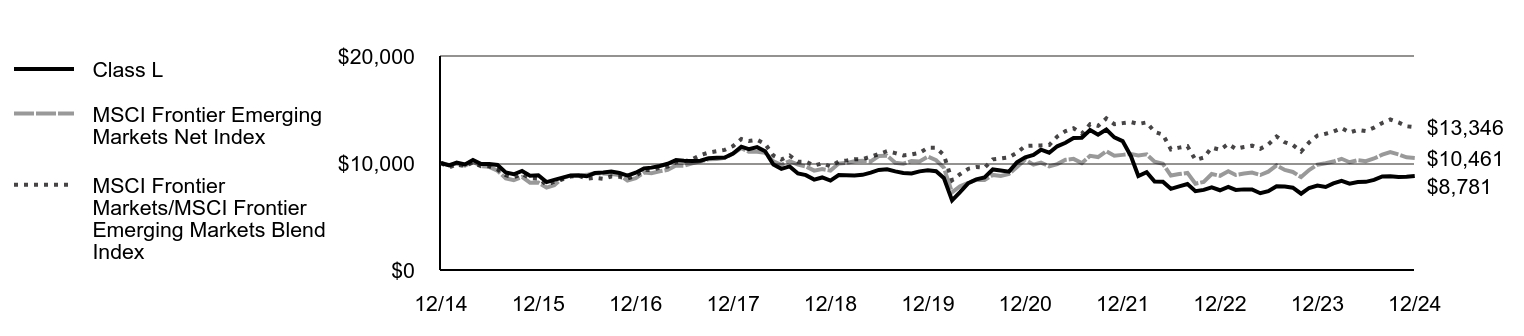 Growth of 10K Chart