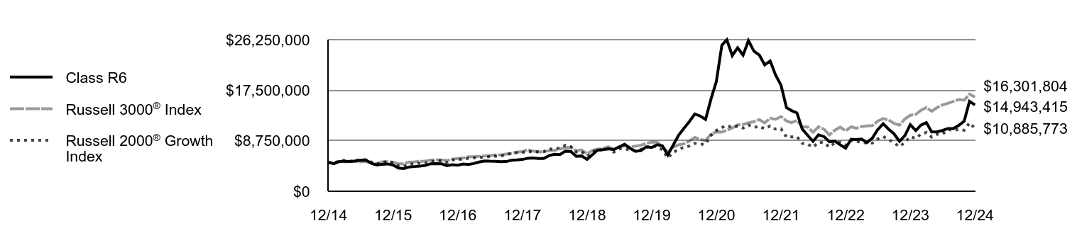 Growth of 10K Chart