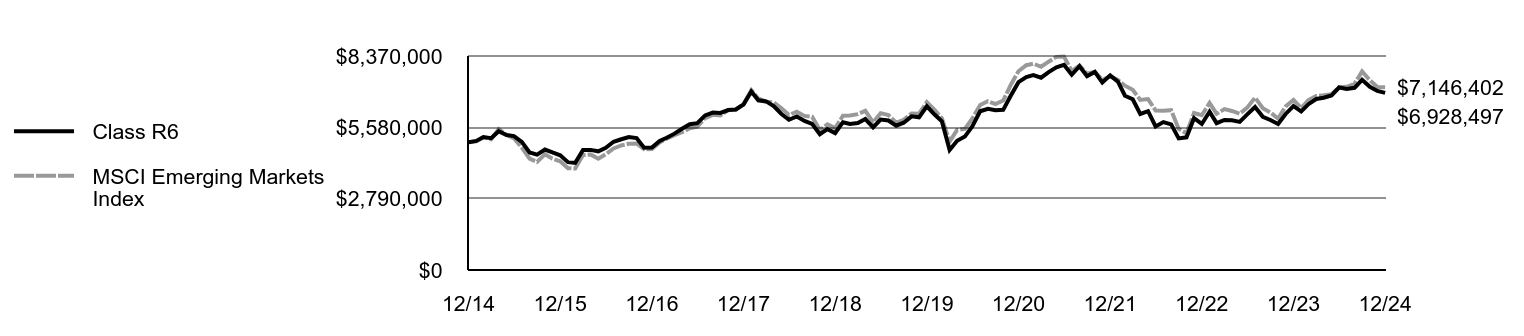 Growth of 10K Chart