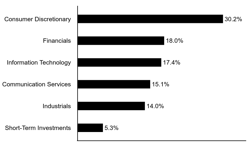 Group By Asset Type Chart