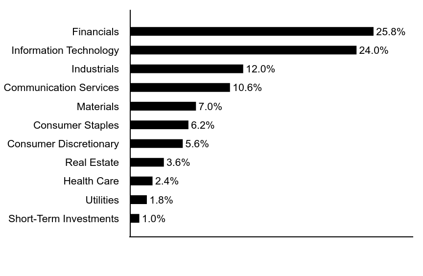 Group By Asset Type Chart