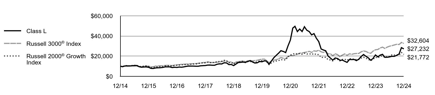 Growth of 10K Chart