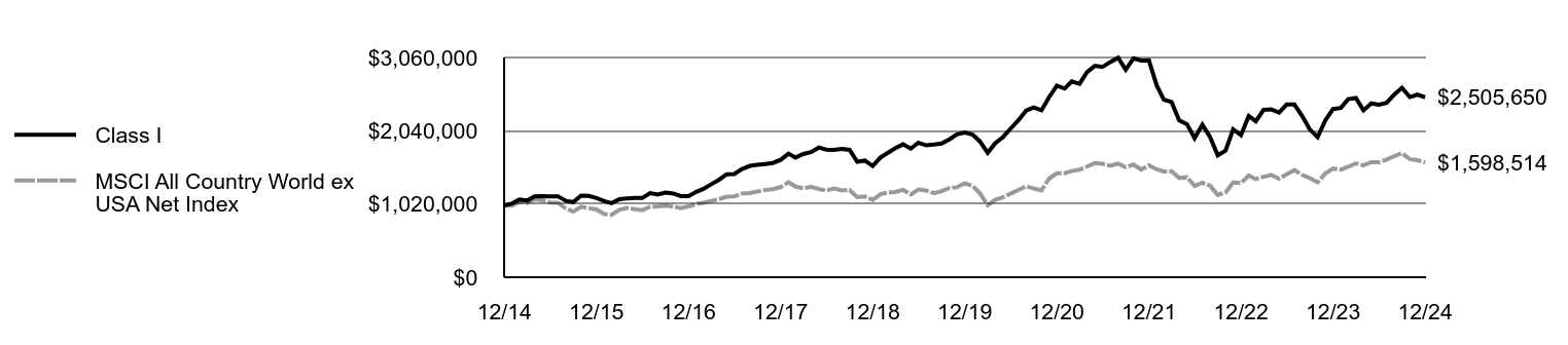 Growth of 10K Chart