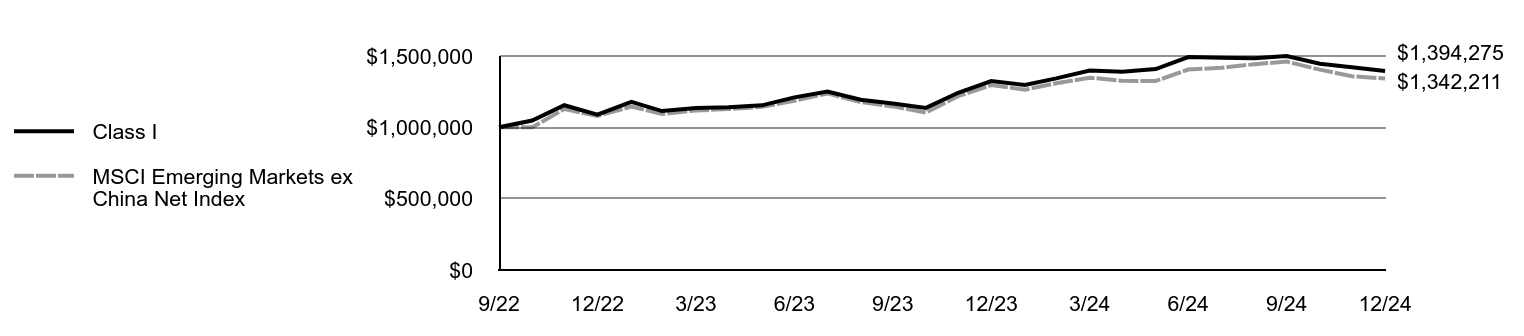 Growth of 10K Chart