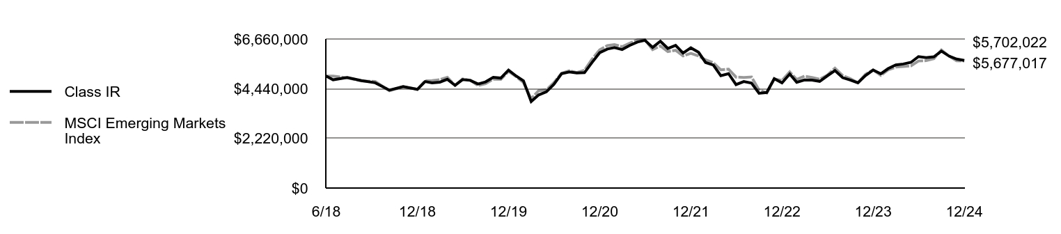 Growth of 10K Chart