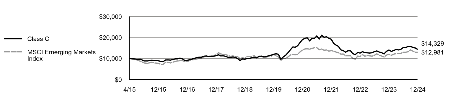Growth of 10K Chart