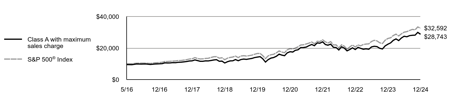 Growth of 10K Chart