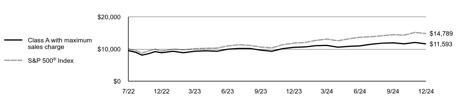 Growth of 10K Chart