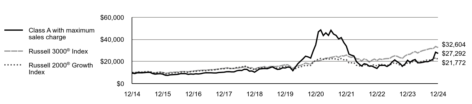 Growth of 10K Chart