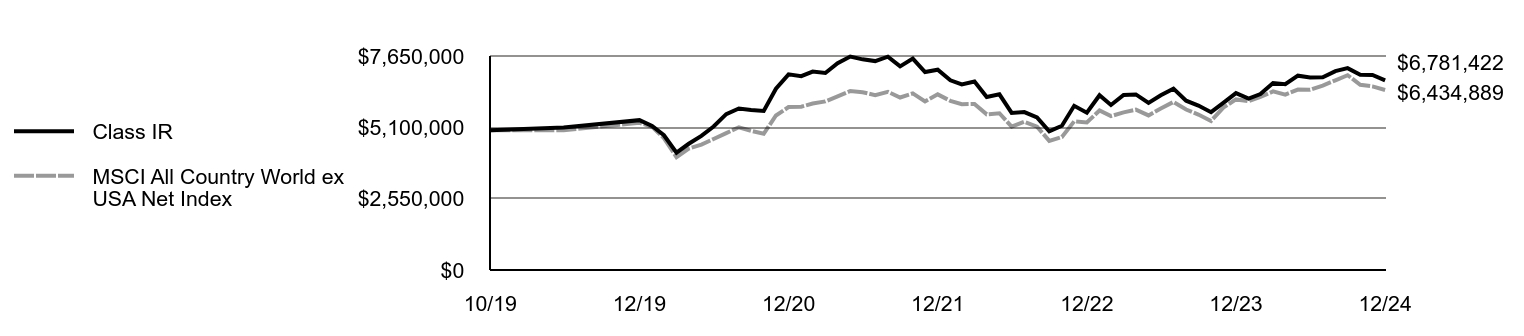 Growth of 10K Chart
