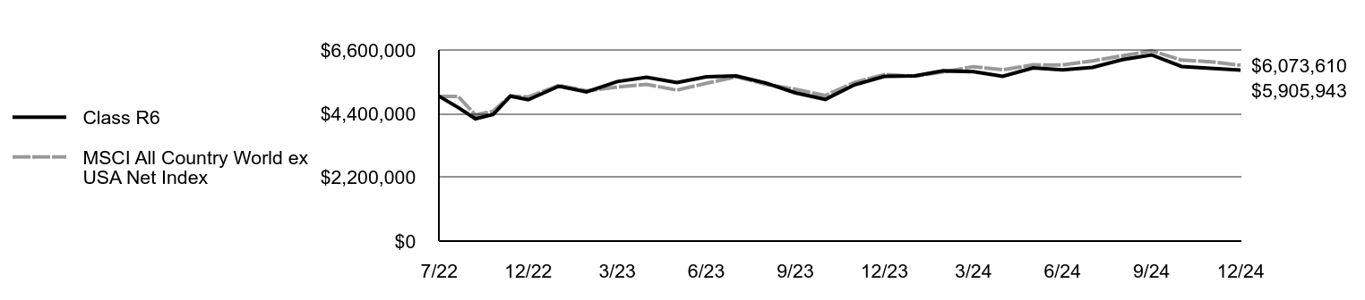 Growth of 10K Chart