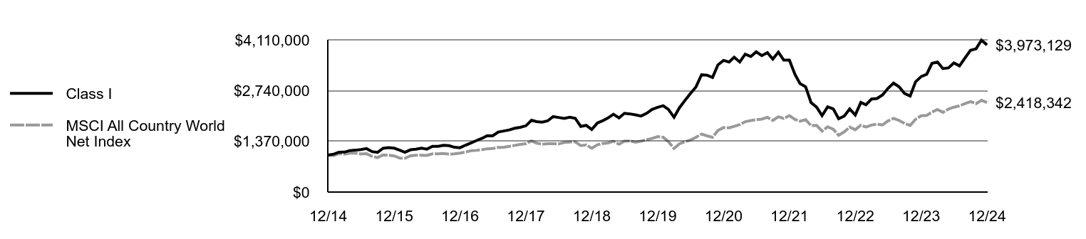 Growth of 10K Chart