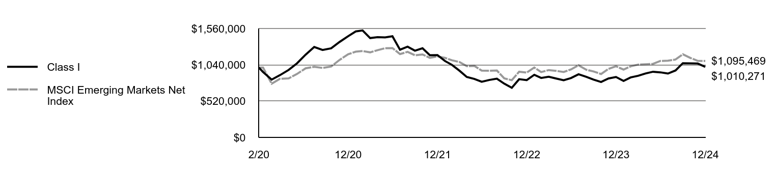 Growth of 10K Chart