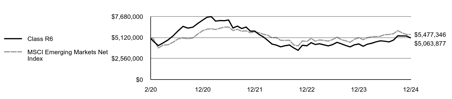 Growth of 10K Chart