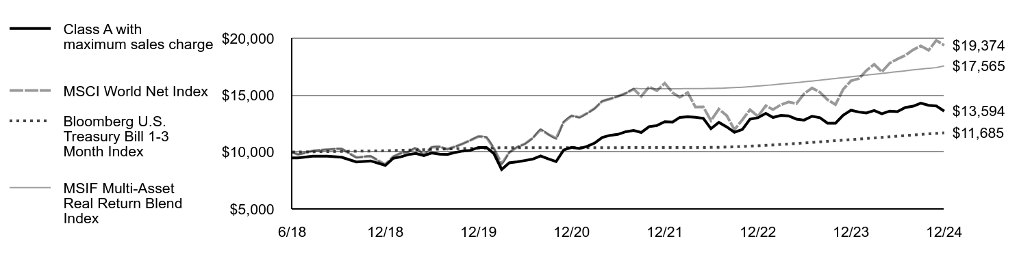 Growth of 10K Chart
