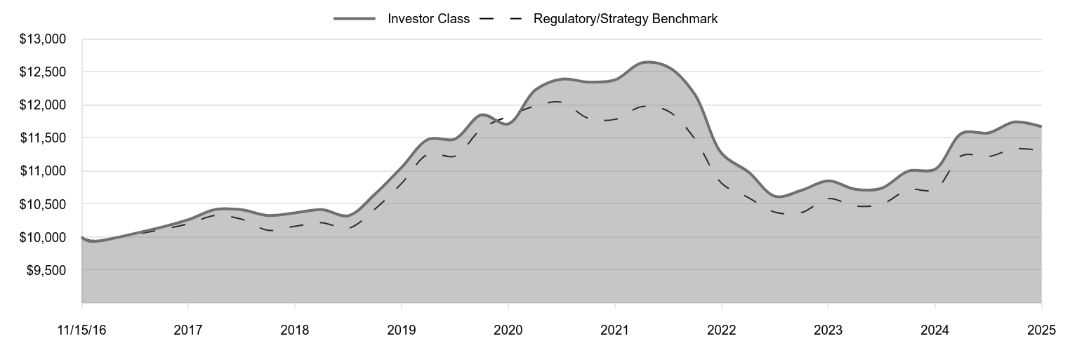 A line chart as described in the following paragraph. 