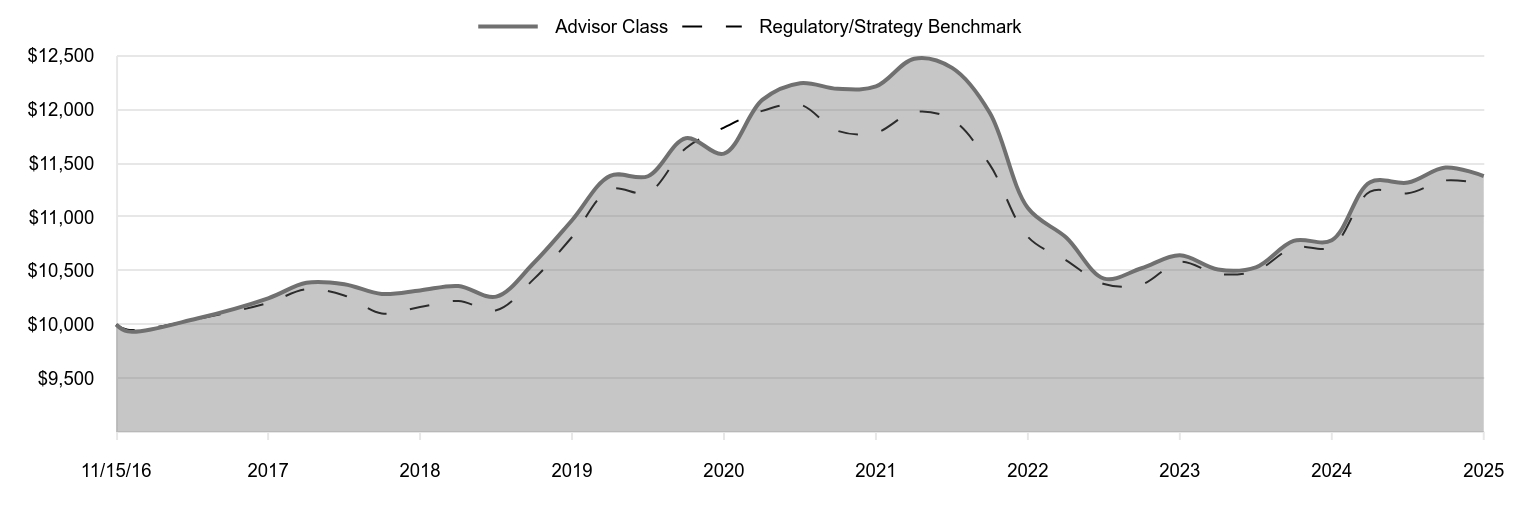A line chart as described in the following paragraph. 