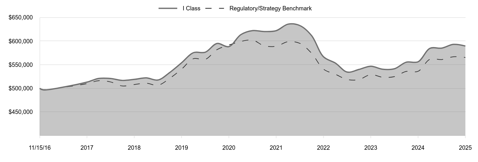 A line chart as described in the following paragraph. 